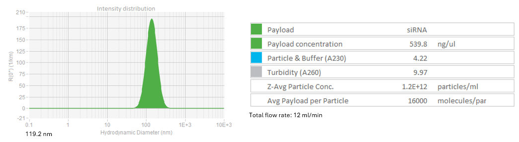 DLS profile of LNP-siRNA at 12 ml/min flowrate