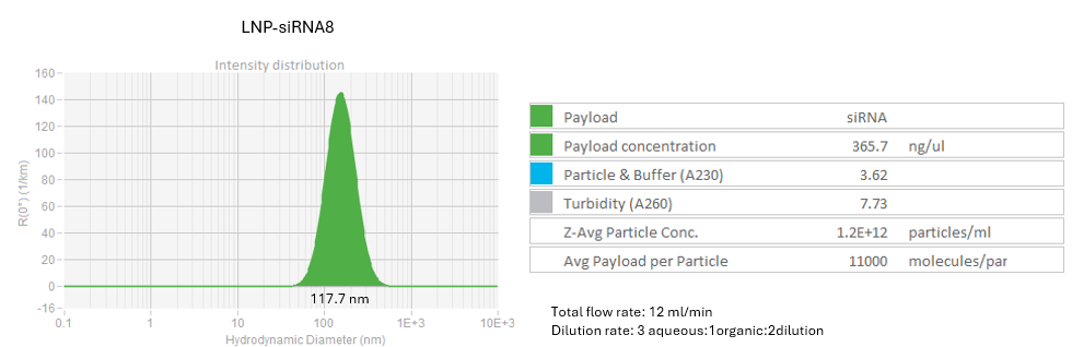 DLS profile of LNP-siRNA at 12 ml/min flowrate