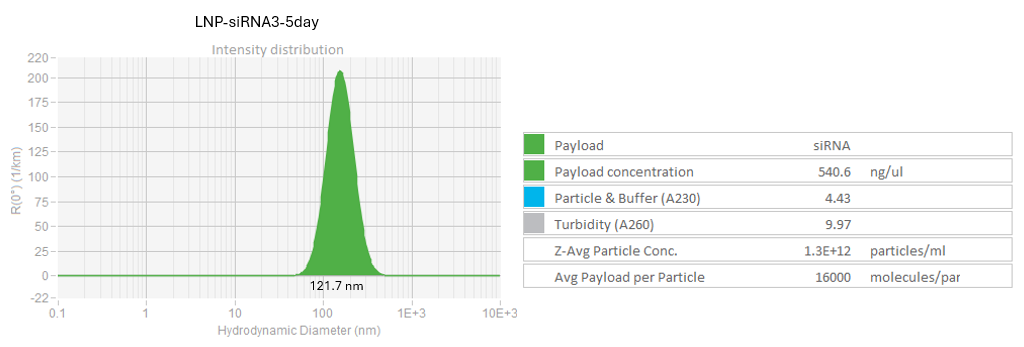 DLS profile of LNP-siRNA at 12 ml/min flowrate