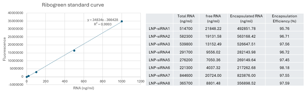 DLS profile of LNP-siRNA at 12 ml/min flowrate