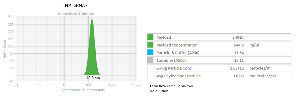 DLS profile of LNP-siRNA at 12 ml/min flowrate