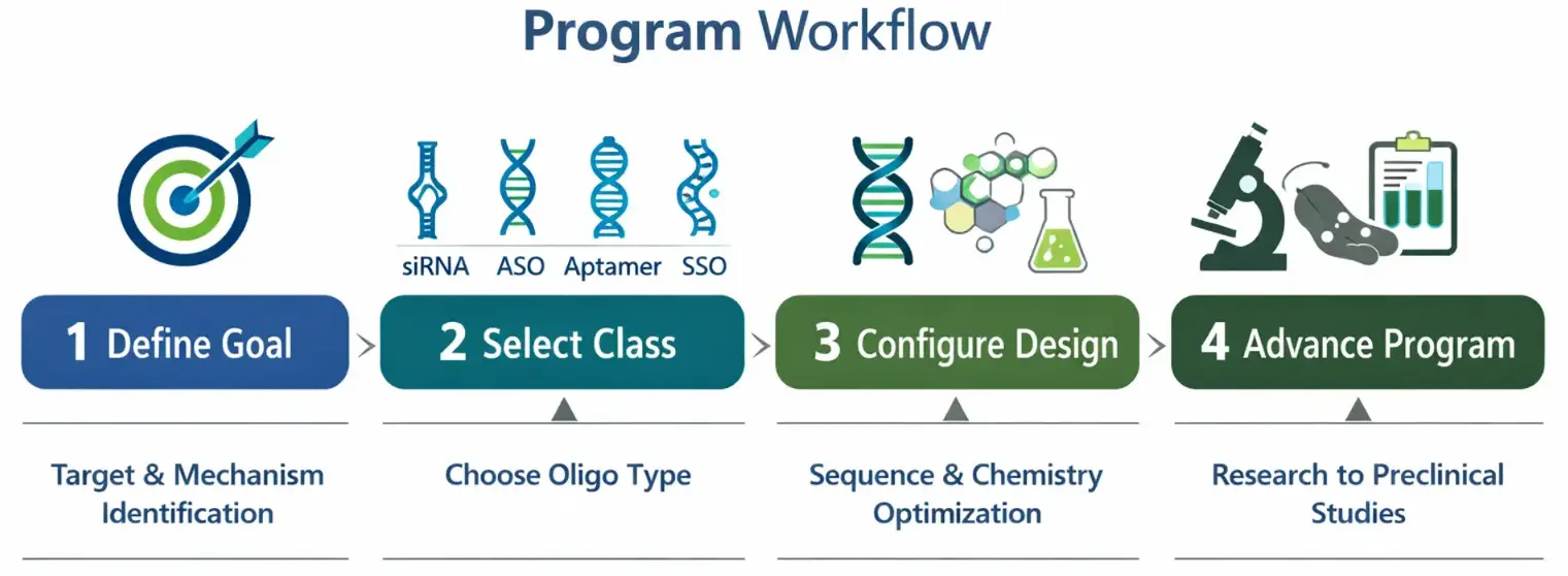 Therapeutic oligonucleotide program workflow showing define goal, select class, configure design, and advance program