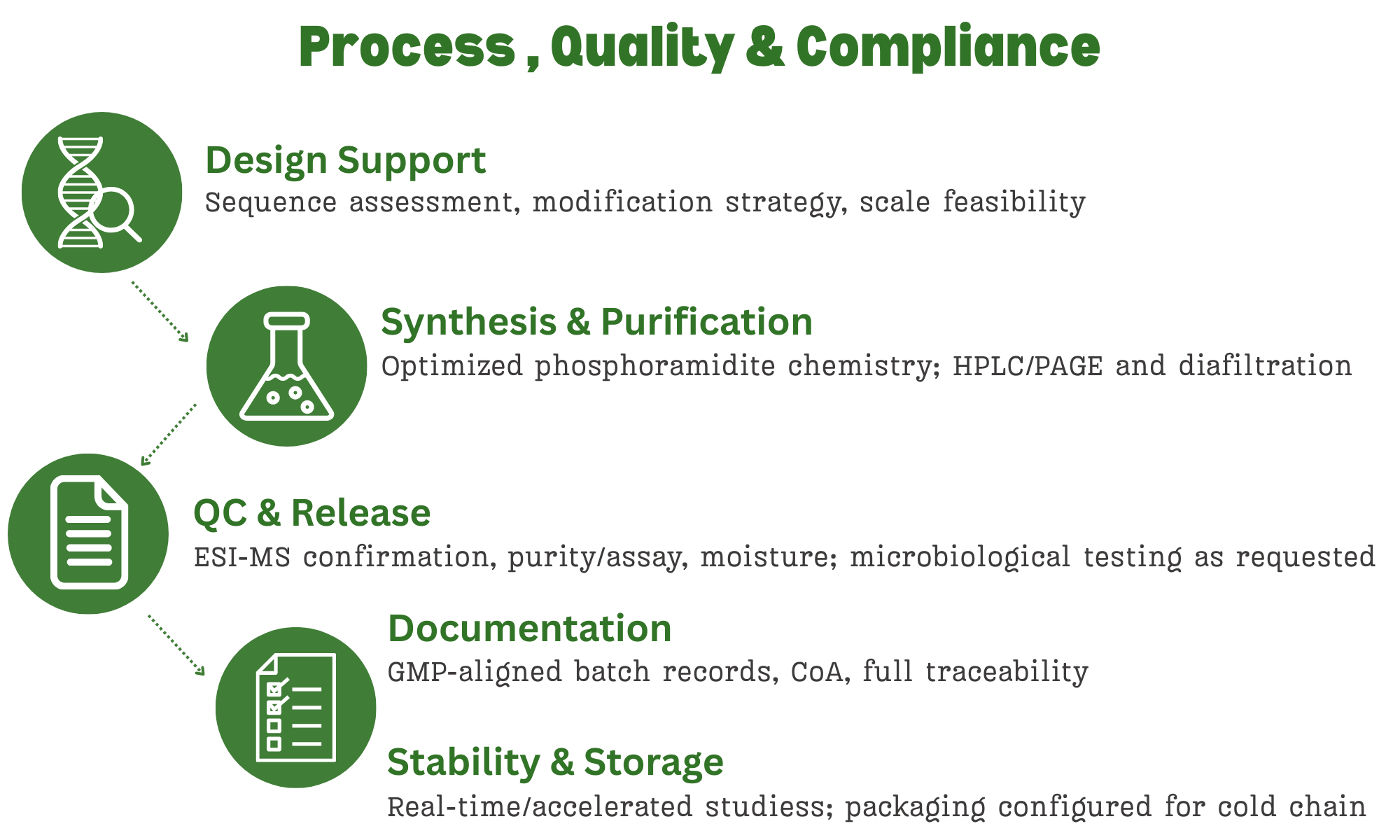 procee-quality-compliance
