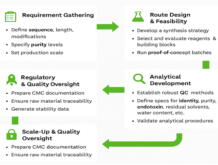 Oligo Process Development Workflow